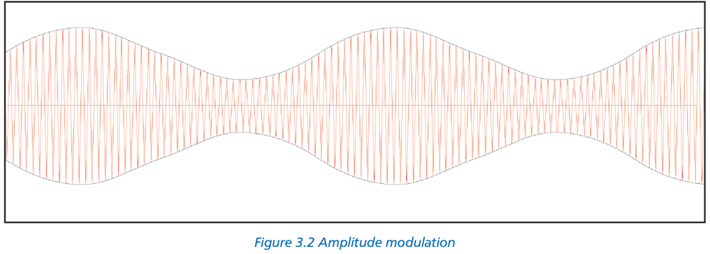 Figure 3.2 Amplitude modulation