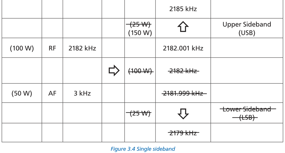 Figure 3.4 Single sideband