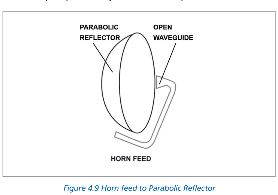 Figure 4.9 Horn feed to parabolic reflector