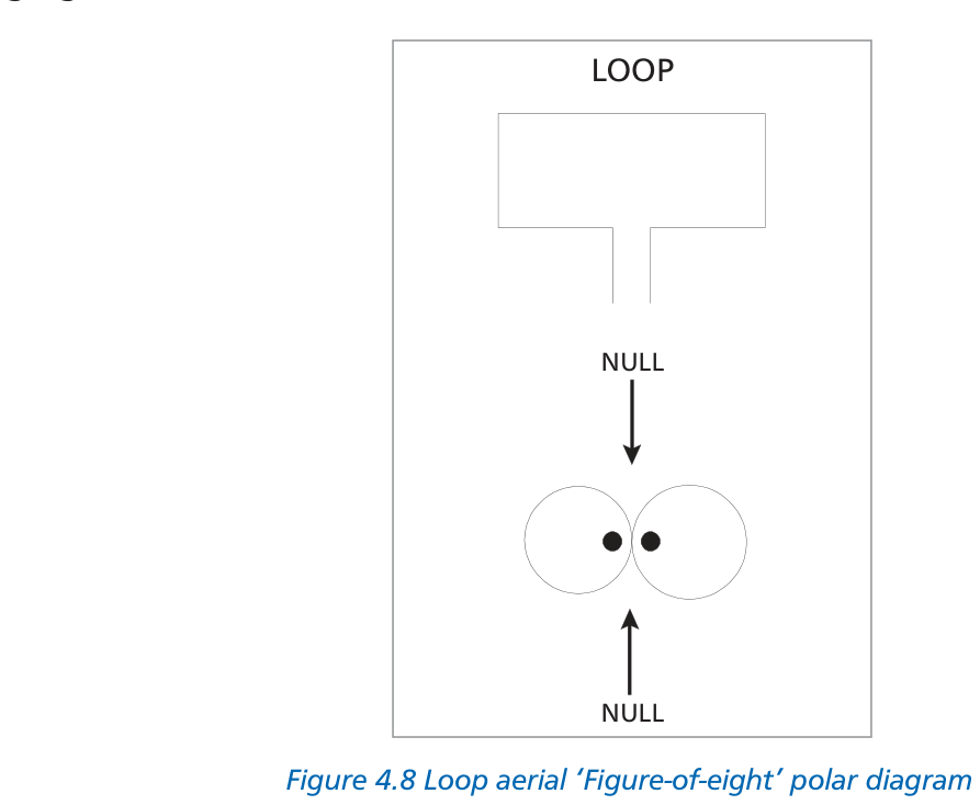 Figure 4.8 Loop aerial figure-of-eight polar diagram