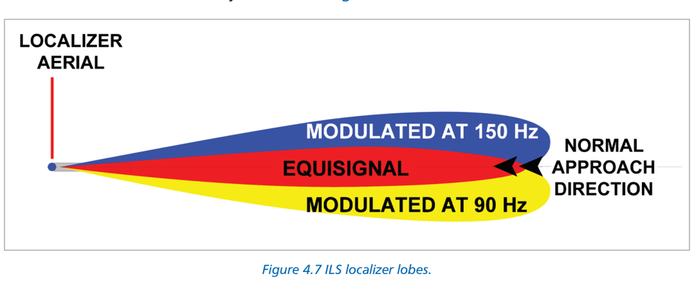 Figure 4.7 ILS localizer lobes