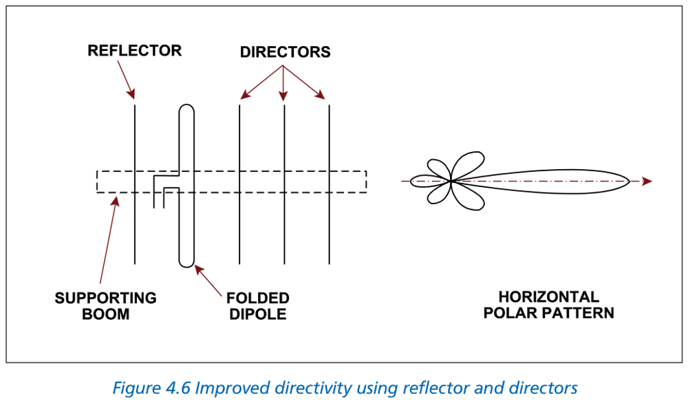 Figure 4.6 Reflector and directors