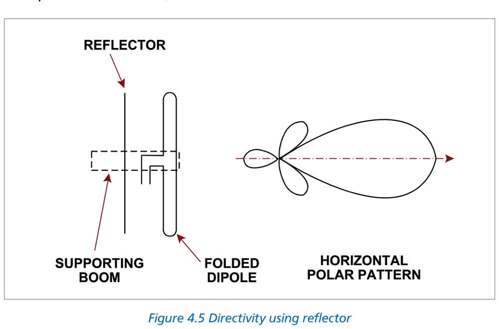 Figure 4.5 Directivity using reflector