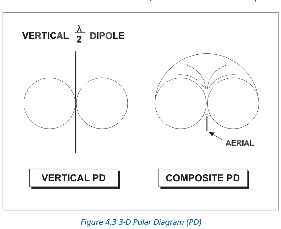 Figure 4.3 3-D Polar Diagram