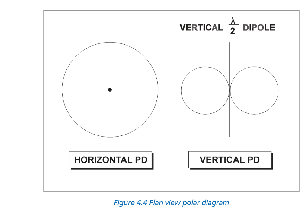 Figure 4.4 Plan view polar diagram
