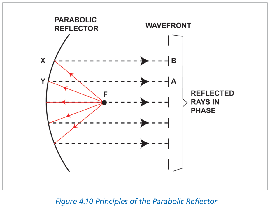 Figure 4.10 Principles of the parabolic reflector
