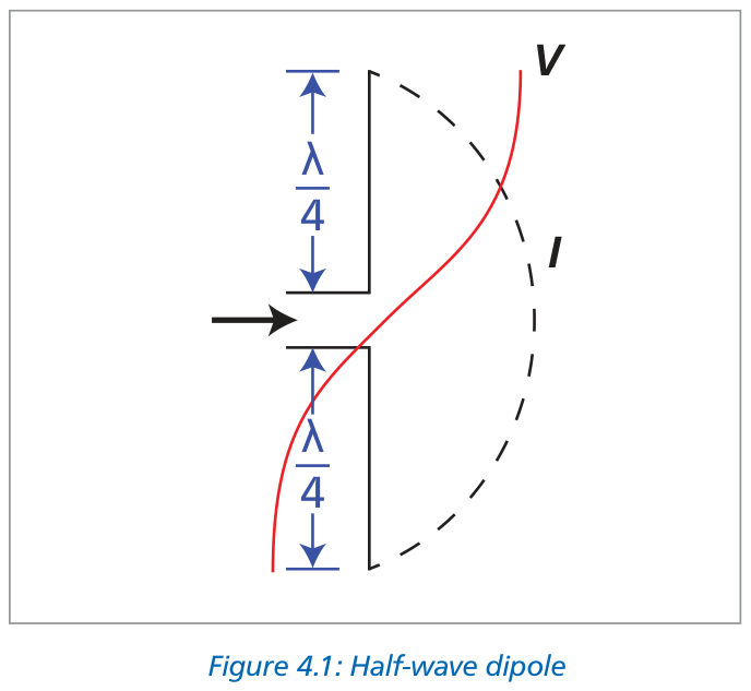 Figure 4.1 Half-wave dipole