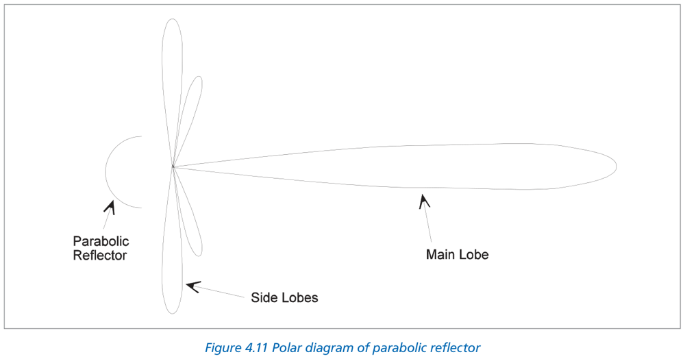 Figure 4.11 Polar diagram of parabolic reflector