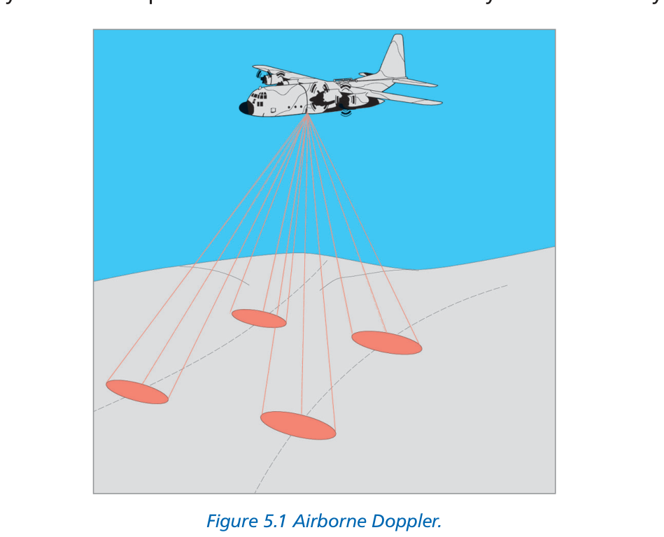 Figure 5.1 Airborne Doppler 4-beam Janus array