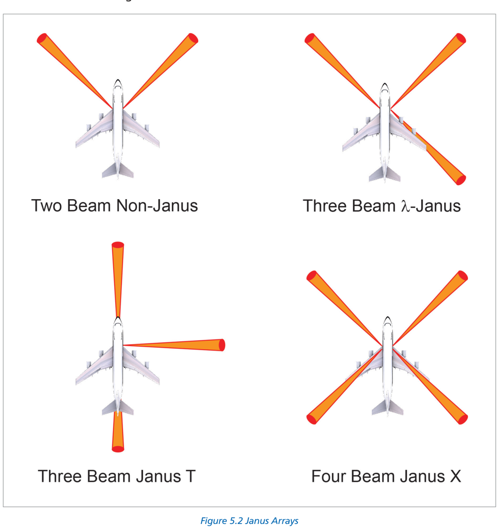 Figure 5.2 Janus array configurations