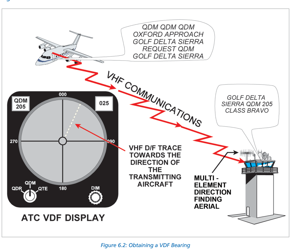 Figure 6.2 VDF ground antenna array
