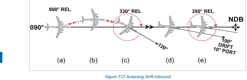 Figure 7.17 Drift assessment inbound