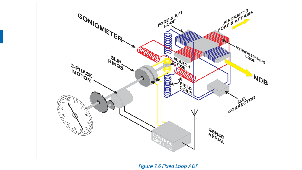 Figure 7.6 Fixed Loop ADF