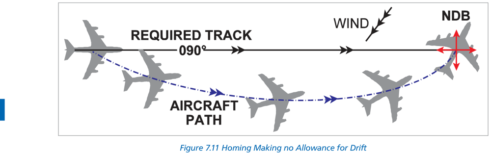 Figure 7.11 Homing with crosswind