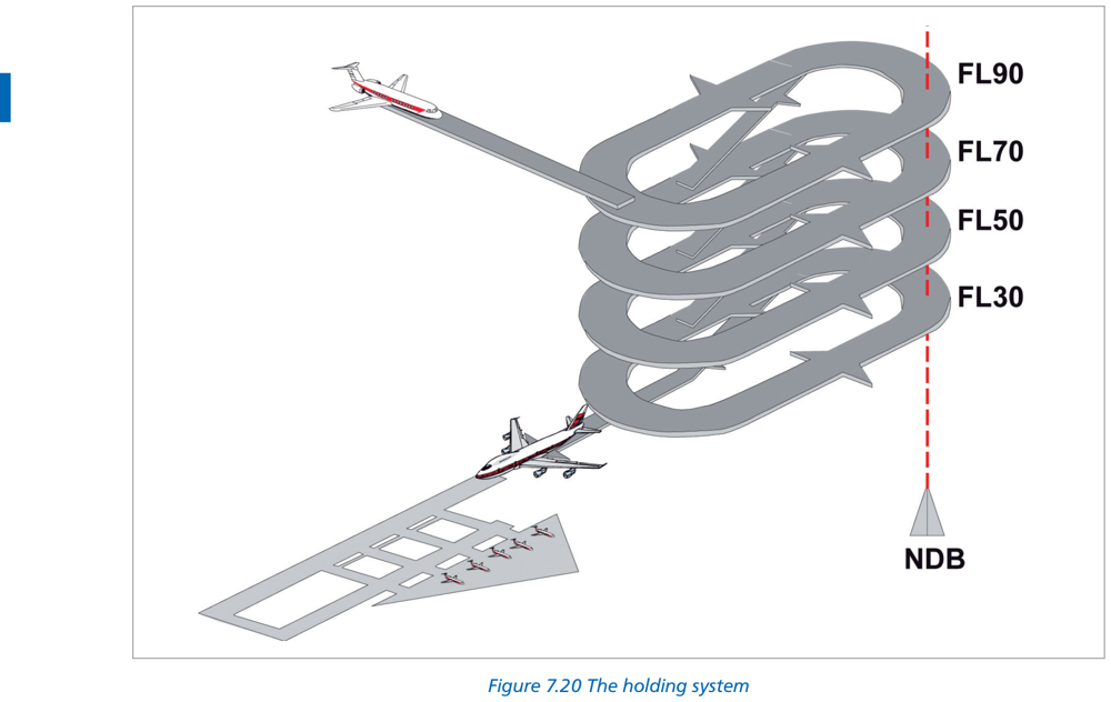 Figure 7.20 Holding system