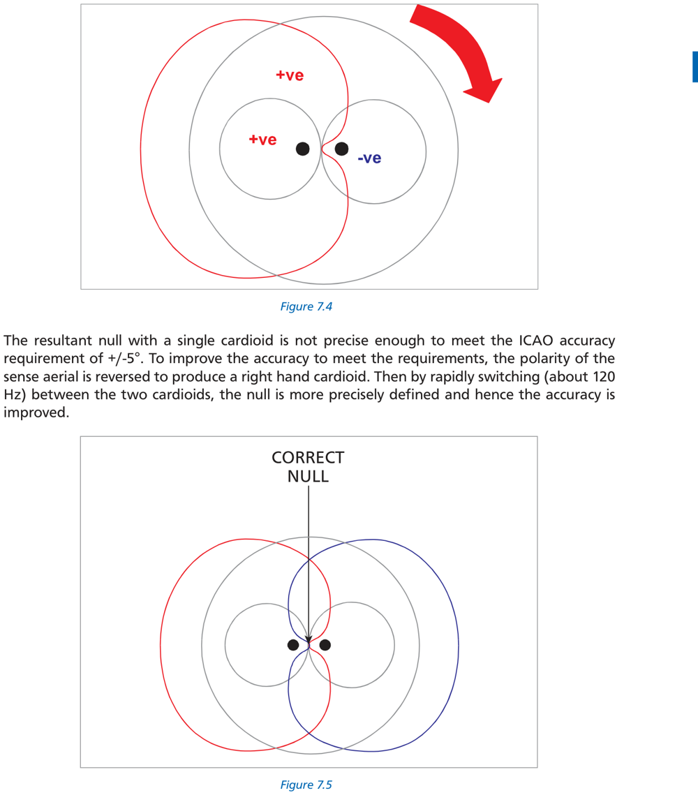 Figure 7.4 Cardioid and Figure 7.5 Correct Null