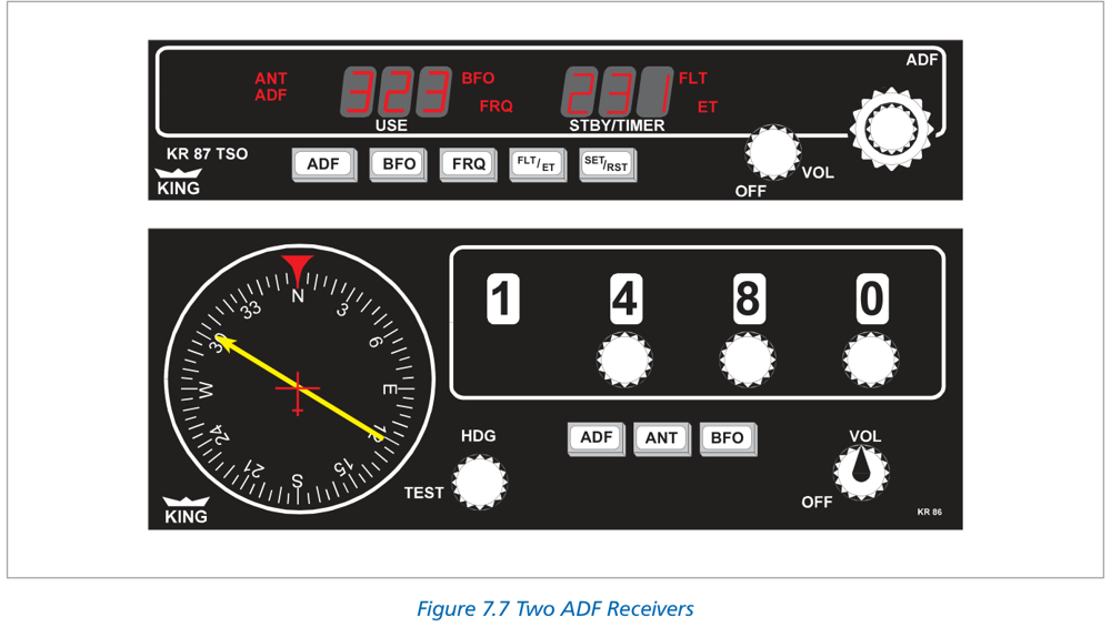 Figure 7.7 Two ADF Receivers