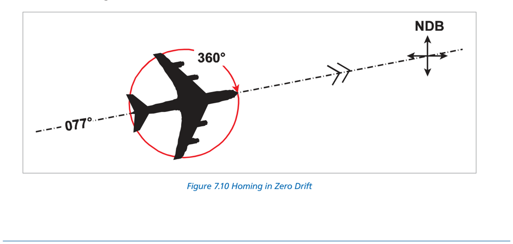 Figure 7.10 Homing in zero drift