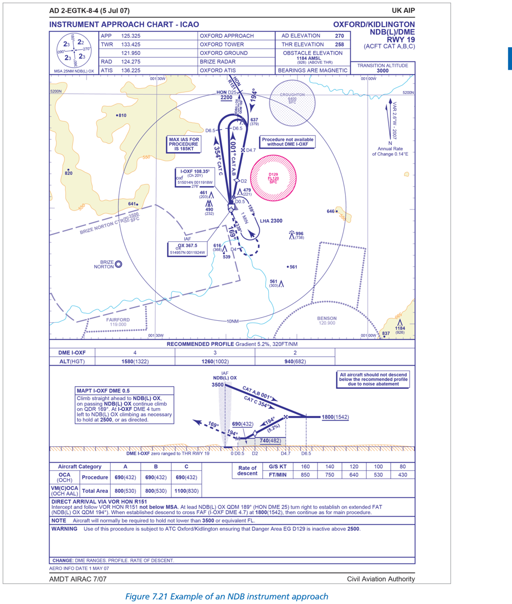 Figure 7.21 NDB instrument approach