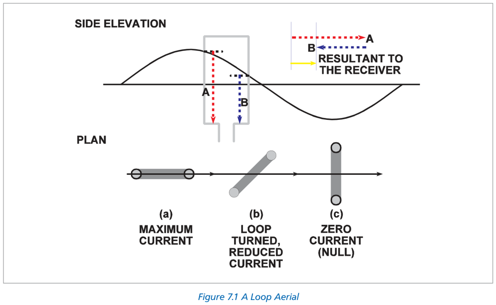 Figure 7.1 Loop Aerial
