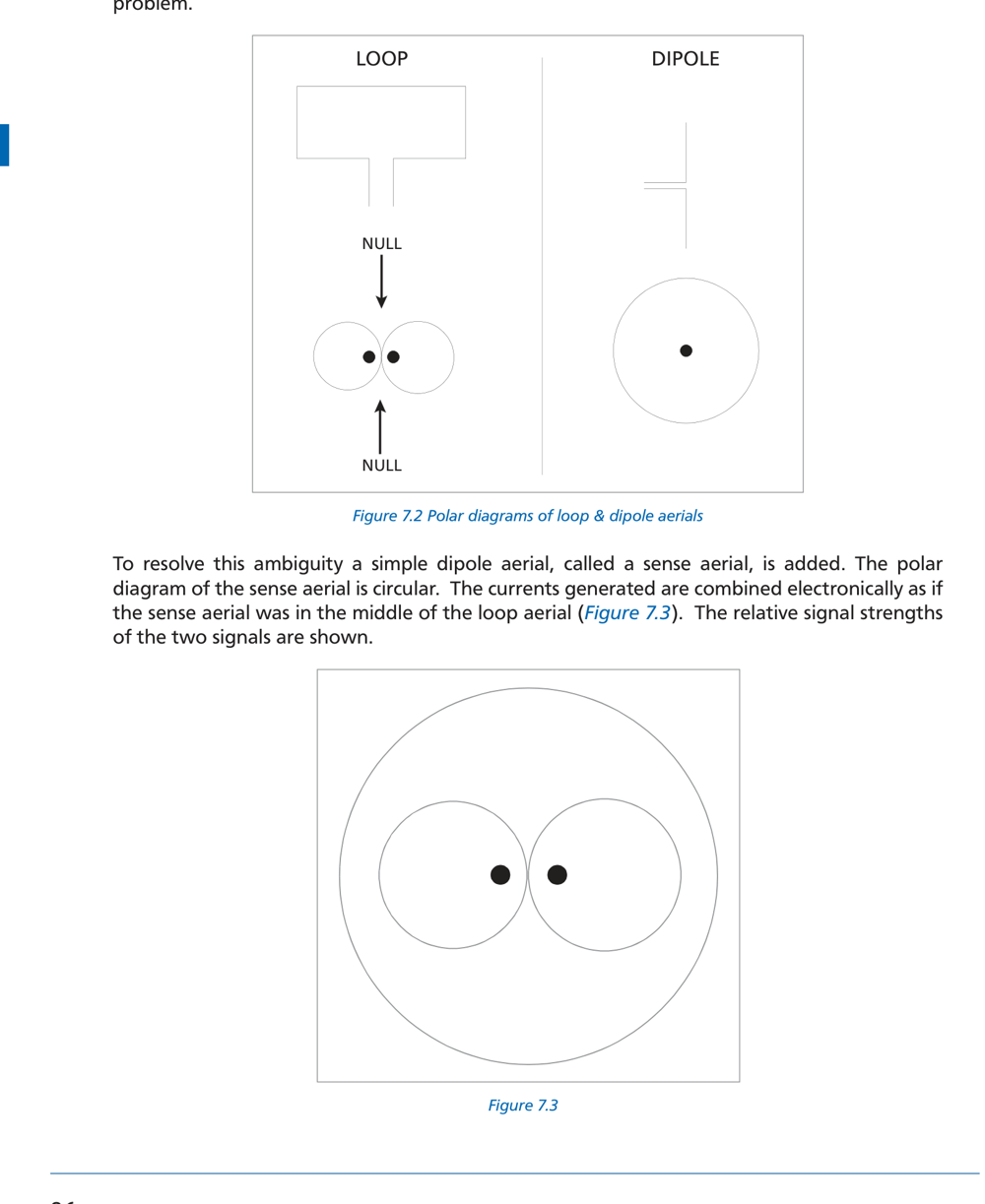 Figure 7.2 Polar diagrams — loop, dipole, and combined