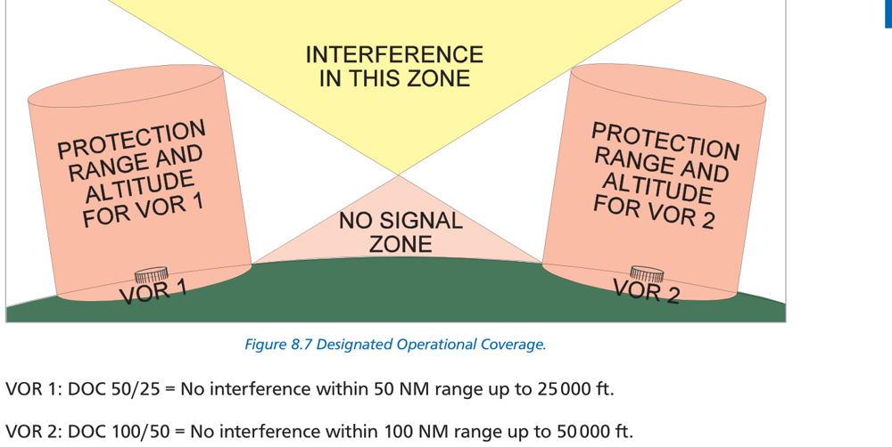 Fig 8-7: DOC diagram showing range/altitude pairs
