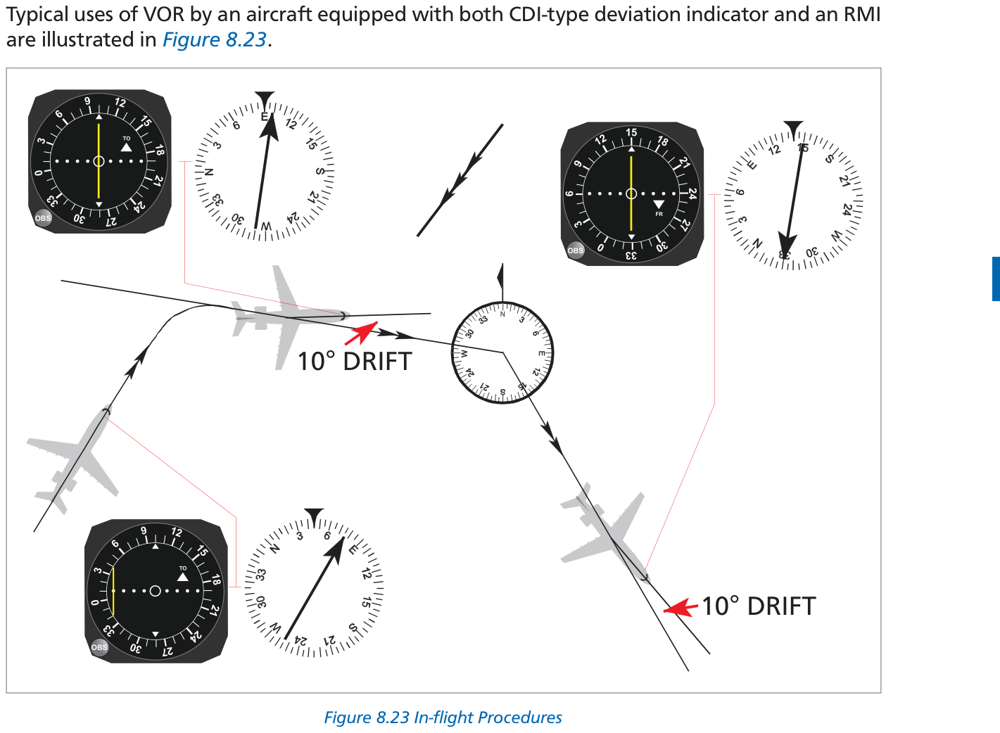 Fig 8-23: In-flight VOR tracking procedures