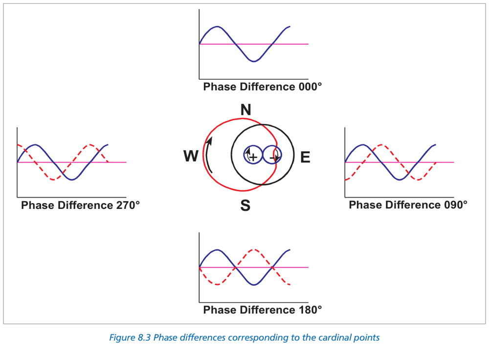 Fig 8-3: Phase differences at cardinal points (N=0°, E=90°, S=180°, W=270°)
