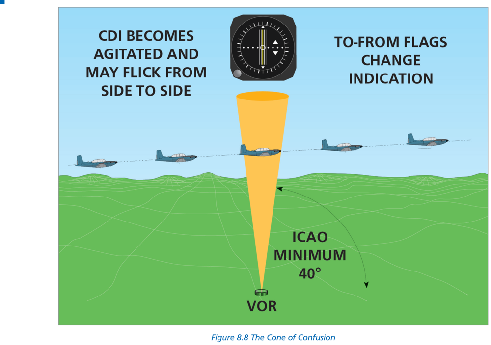 Fig 8-8: Cone of confusion — unreliable signal area directly overhead the VOR