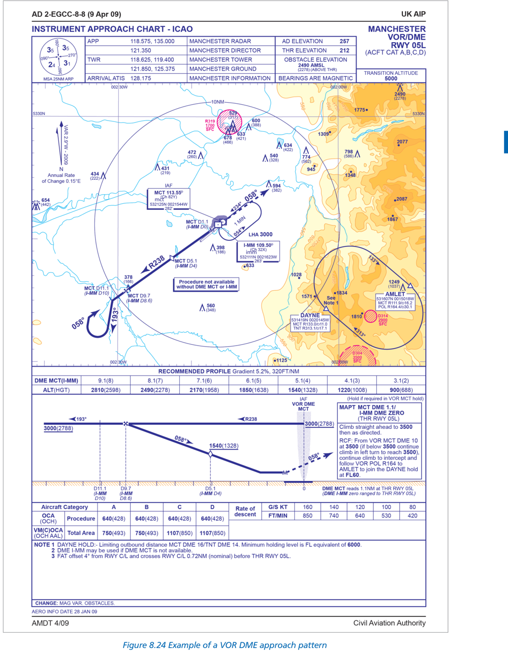 Fig 8-24: VOR/DME approach procedure