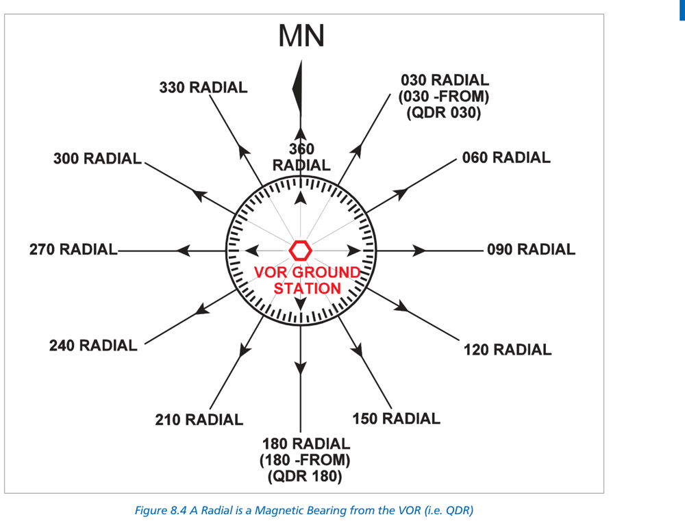 Fig 8-4: Radial definition — phase difference equals magnetic bearing FROM station