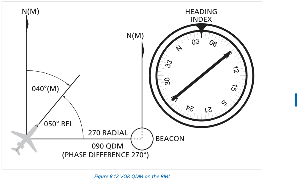 Fig 8-12: RMI reading example — phase difference to bearing conversion
