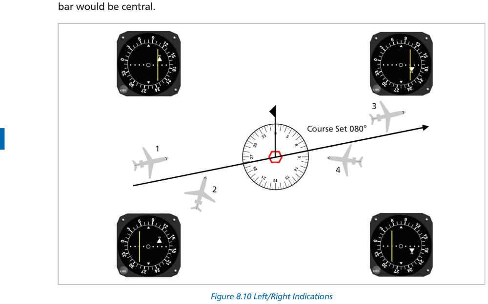 Fig 8-10: Left/Right CDI indications for various radial/OBS combinations
