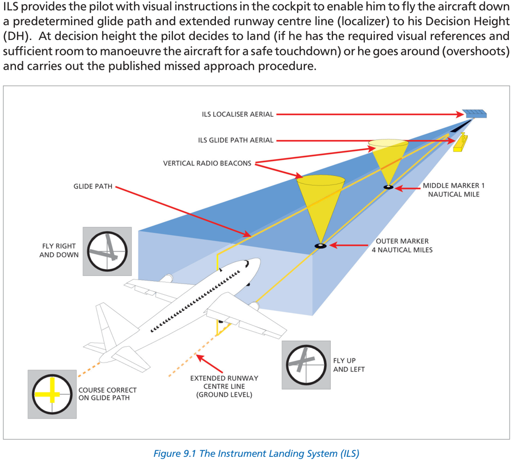 Fig 9.1: The Instrument Landing System (ILS) — overview of all components