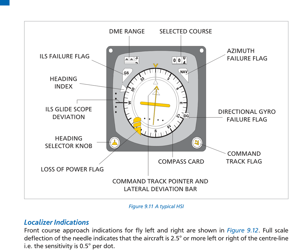 Fig 9.11: A typical HSI showing ILS components — lateral deviation bar and GP needle