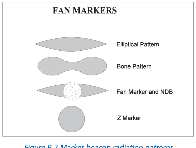 Fig 9.2: Marker beacon radiation patterns — fan-shaped vertical beams