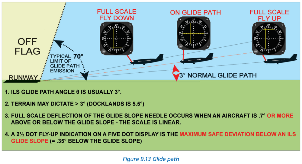Fig 9.13: Glide path indications — fly up/fly down
