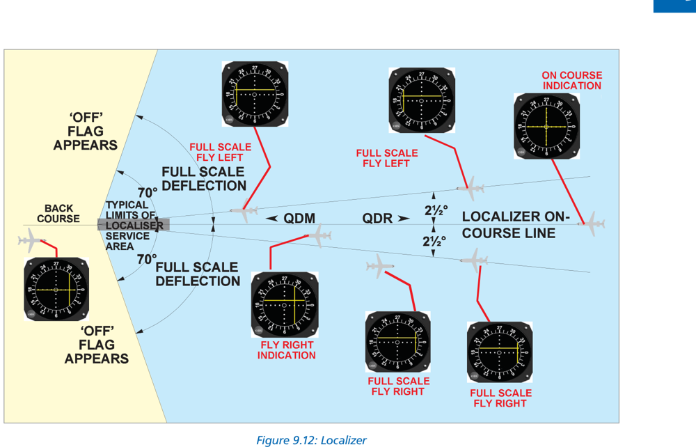 Fig 9.12: Localizer on-course line indications — fly left/fly right CDI deflections