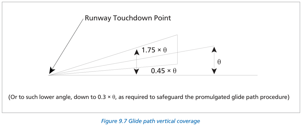 Fig 9.7: Glide path vertical coverage — 0.45θ to 1.75θ above horizontal