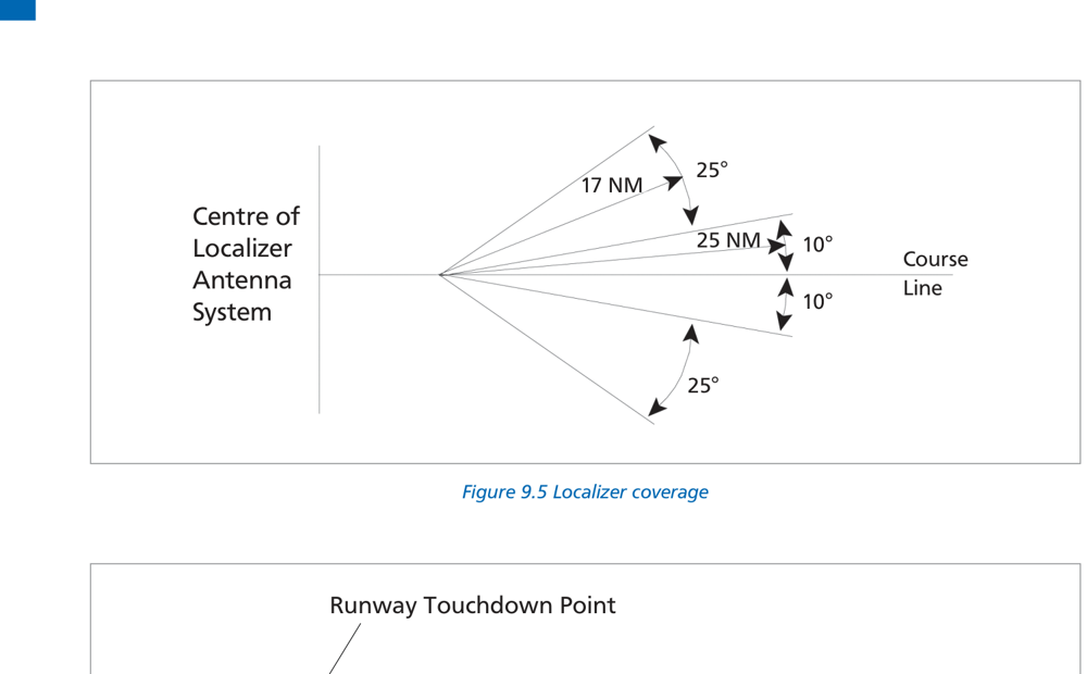 Fig 9.5: Localizer coverage sectors — 25 NM within ±10°, 17 NM within ±35°