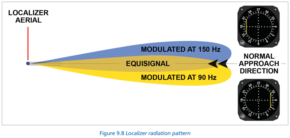 Fig 9.8: Localizer radiation pattern — two overlapping lobes with 90 Hz and 150 Hz modulation