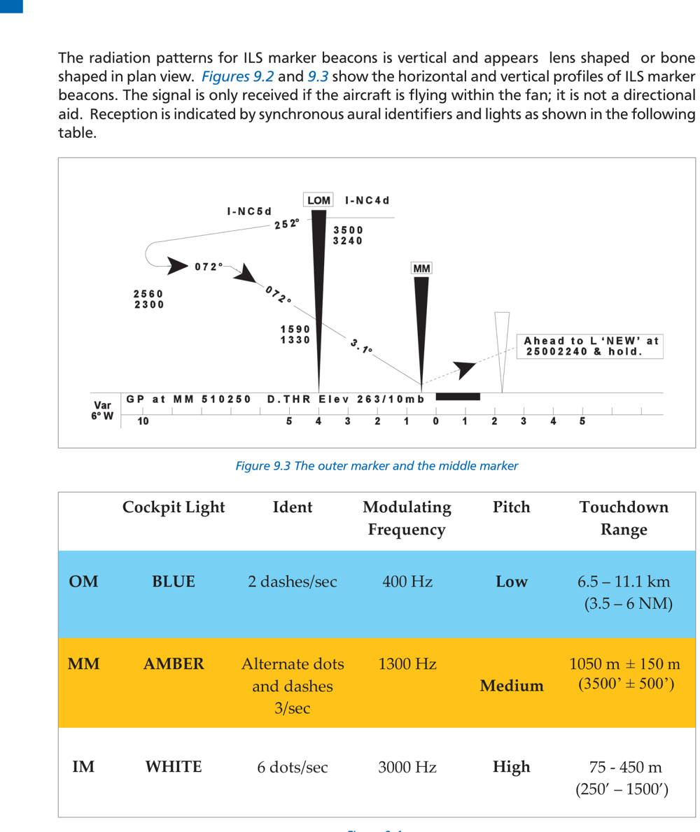Fig 9.3: OM and MM positions, plus marker identification table