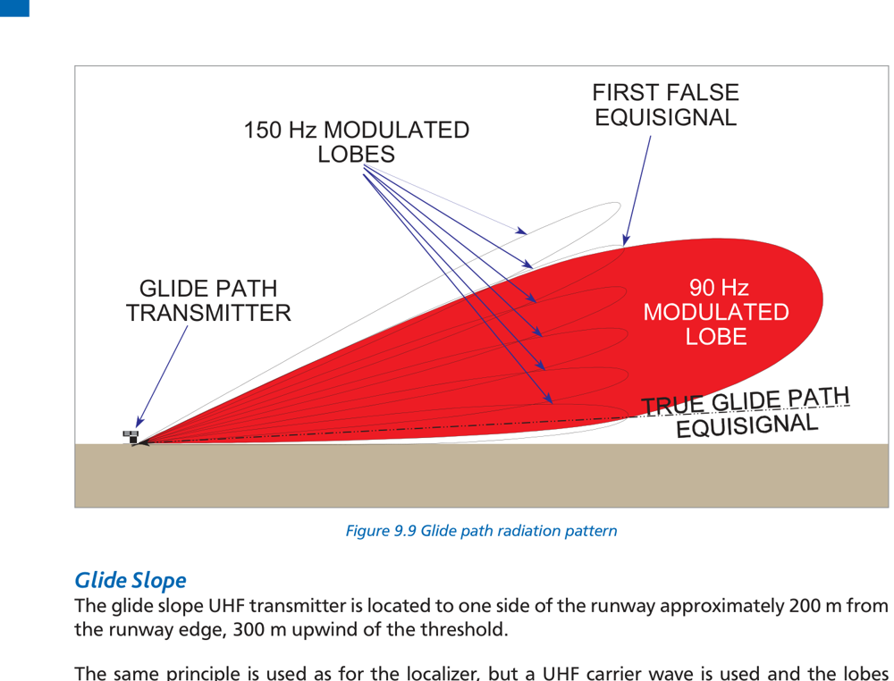 Fig 9.9: Glide path radiation pattern — two lobes in vertical plane, with false glide slope above