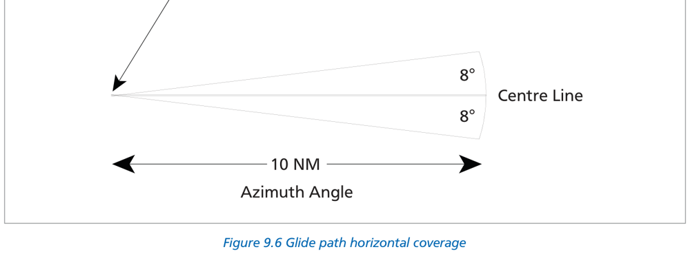 Fig 9.6: Glide path horizontal coverage — 10 NM within ±8° azimuth