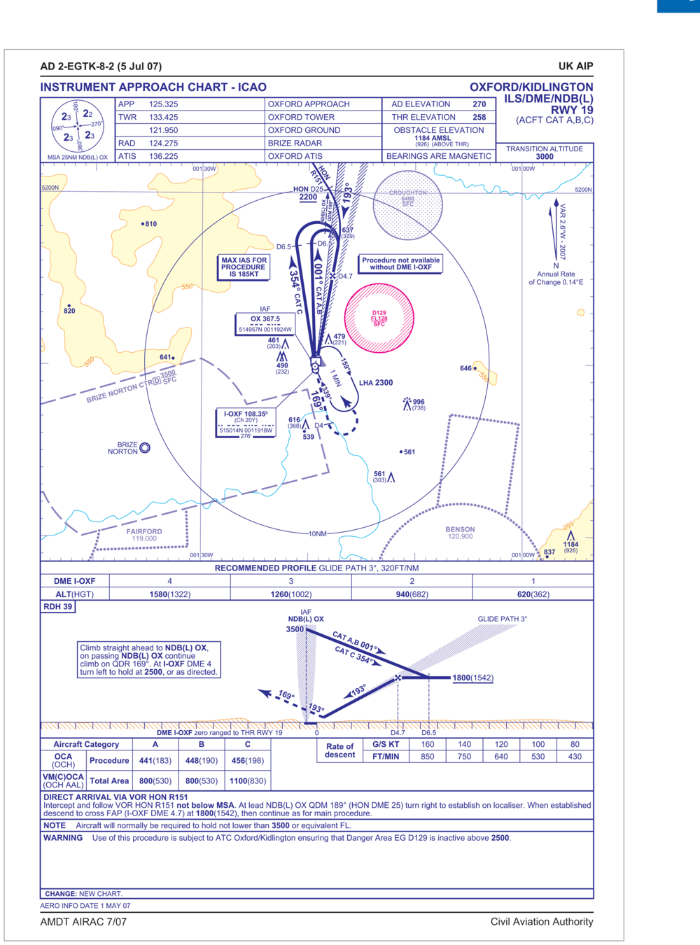 Fig 9.14: ILS approach chart — showing initial, intermediate and final approach segments