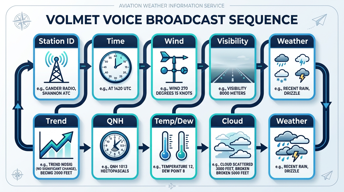 The VOLMET/ATIS Sequence